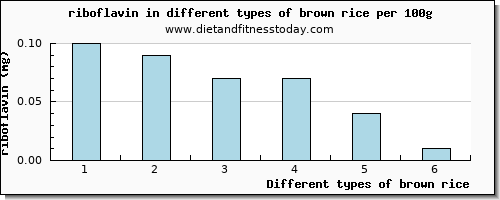 brown rice riboflavin per 100g